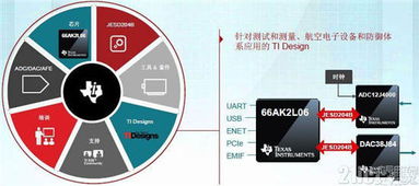 新一代SoC 能否取代FPGA，開啟高速實時數據采集與處理新紀元？
