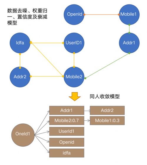 基于OneID的全域鏈接與標(biāo)簽萃取 構(gòu)建立體畫像的數(shù)據(jù)應(yīng)用服務(wù)軟件開發(fā)實踐