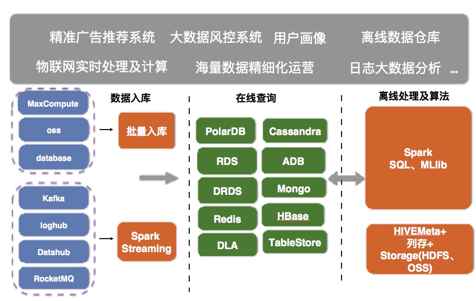Apache Spark與云數(shù)據(jù)庫HB在軟件開發(fā)中的應(yīng)用之旅
